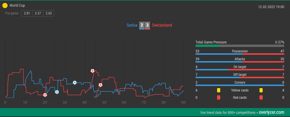 Serbia Switzerland Overlyzer Live Trends