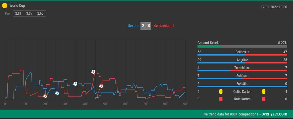 Overlyzer Live Trends Serbien Schweiz