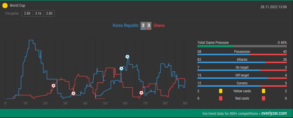 Overlyzer Live Trend South Korea vs. Ghana