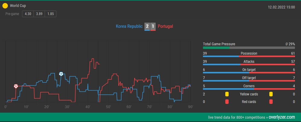 Overlyzer Live Trends South Korea Portugal