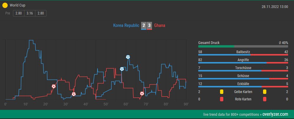 Overlyzer Live Trends Südkora Ghana