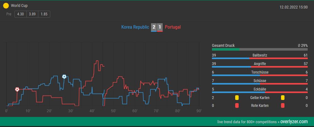 Overlyzer Live Trends Südkorea Portugal