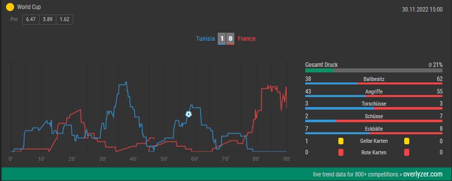 Overlyzer Live Trends Tunesien Frankreich