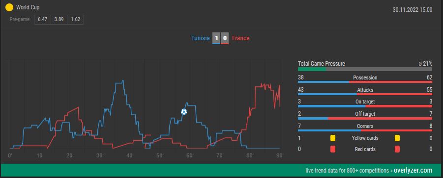 Overlyzer Live Trends Tunisia France
