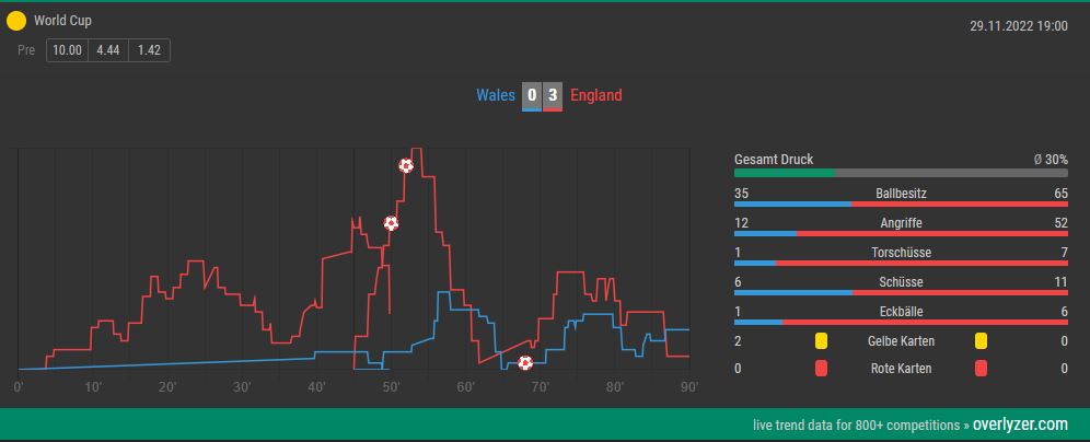 Overlyzer Live Trends Wales England