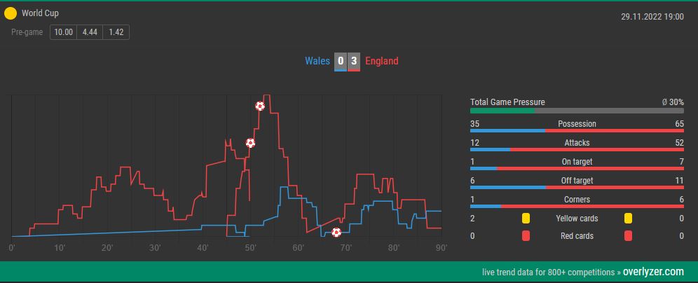 Overlyzer Live Trends England Wales