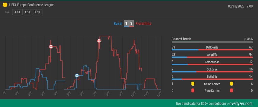 Overlyzer Live Trends Basel Fiorentina