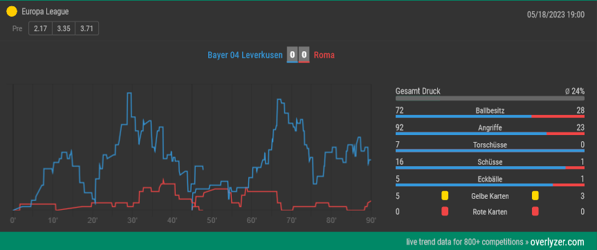 Overlyzer Live Trends Bayer gegen Roma