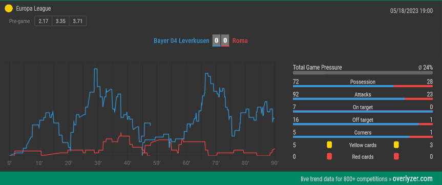 Overlyzer Live Trends Bayer - Roma