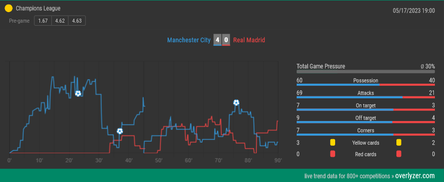 Overlyzer Live Trends Man City vs. Real Madrid