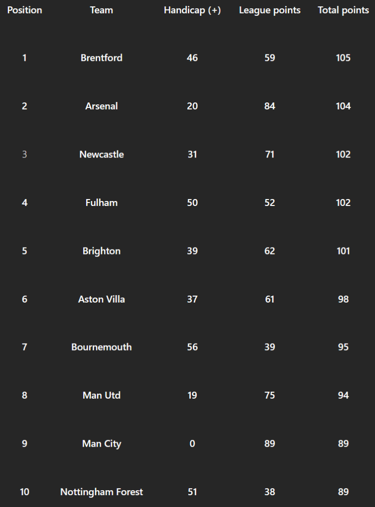 Premier League Saison Handicap Bet365